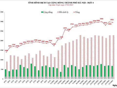 Hà Nội ghi nhận 2.955 ca Covid-19 trong ngày 17/1