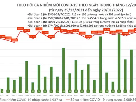 Bản tin ngày 20/1: Cả nước ghi nhận thêm 16.715 ca mắc COVID-19, Hà Nội vẫn nhiều ca mắc nhất