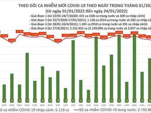 Ngày 24/1: Thêm 14.362 ca mắc COVID-19 mới, riêng Hà Nội ghi nhận 2.801 trường hợp