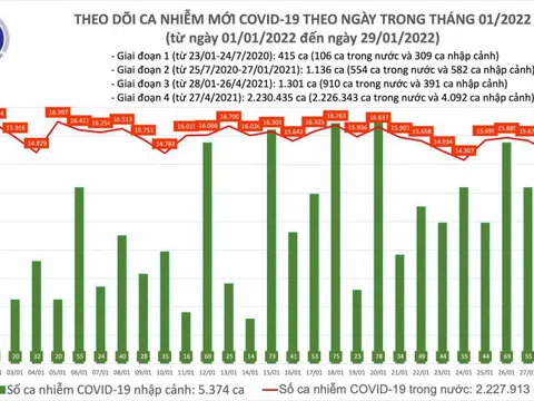 Ngày 29/1: Việt Nam ghi nhận 15.150 trường hợp mắc COVID-19, Hà Nội nhiều nhất với 2.806 ca