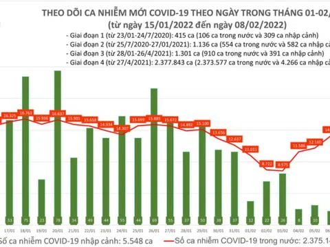 Bản tin ngày 8/2: Cả nước ghi nhận số ca mắc COVID-19 tăng vọt, có 21.909 trường hợp F0