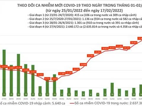 Ngày 17/2, Việt Nam ghi nhận 36.200 ca COVID-19