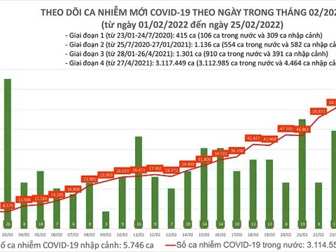 Ngày 25/2: Ghi nhận 78.795 ca mắc COVID-19 mới, riêng Hà Nội hơn 9.800 trường hợp