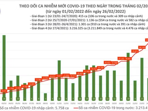 Bản tin dịch COVID-19 ngày 26/2: Cả nước ghi nhận 77.982 ca COVID-19 mới, Hà Nội vượt mốc 10.000 F0