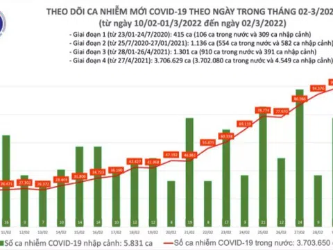 Ngày 2/3: Việt Nam lần đầu ghi nhận hơn 110.000 ca mắc COVID-19 mới