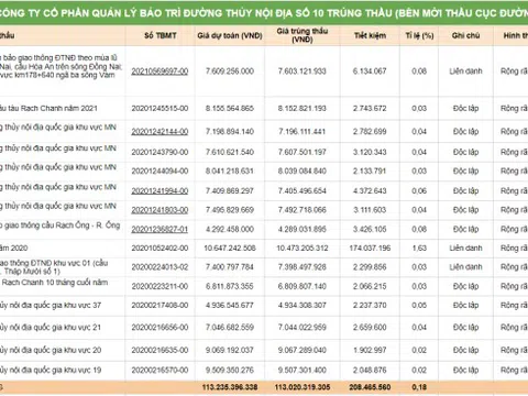 Cục Đường thủy nội địa Việt Nam: Nhà thầu “quen mặt” và những gói thầu “siêu tiết kiệm”