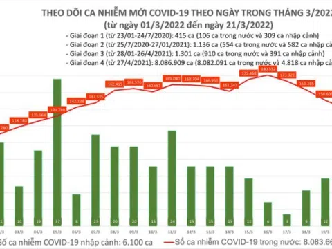 Ngày 21/3: Số ca mắc COVID-19 mới tiếp tục giảm, còn 131.713 trường hợp