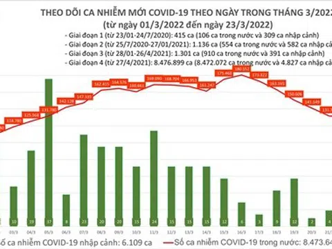 Tin COVID-19 ngày 23/3: Số mắc mới giảm còn 127.883 ca, 61 ca tử vong