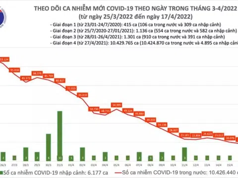 Bản tin ngày 17/4: Cả nước thêm 14.660 ca mắc COVID-19, mức thấp nhất trong 2 tháng qua