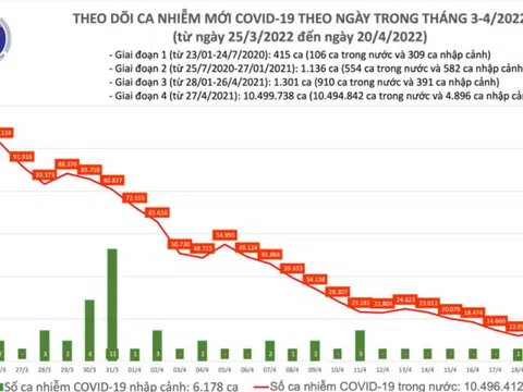 Ngày 20/4: Cả nước thêm 13.271 ca mắc COVID-19 mới