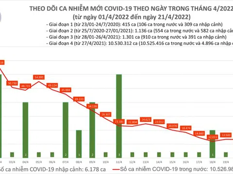 Ngày 21/4: Cả nước ghi nhận 12.029 ca mắc mới COVID-19, giảm 1.242 ca so với hôm qua