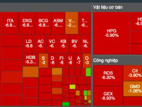 Hàng loạt nhóm ngành bị bán tháo, chứng khoán lại thủng mốc 1.300 điểm