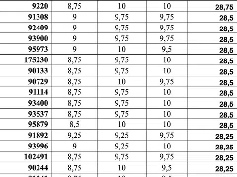 Xét tuyển vào lớp 10 ở TP.HCM: Top 70 thí sinh có điểm cao nhất