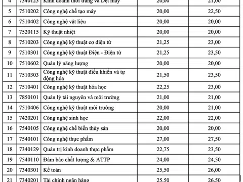 Thêm 3 trường đại học công bố điểm chuẩn xét tuyển năm 2022