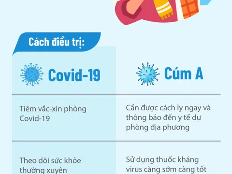 Info: Cách phân biệt cúm A và Covid-19