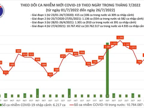 Ngày 26/7, ghi nhận 1.460 ca Covid-19 mới, tăng mạnh so với ngày 25/7