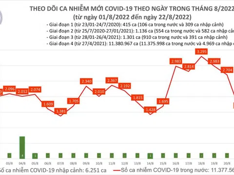 Ngày 22/8, ghi nhận 2.179 ca Covid-19 mới