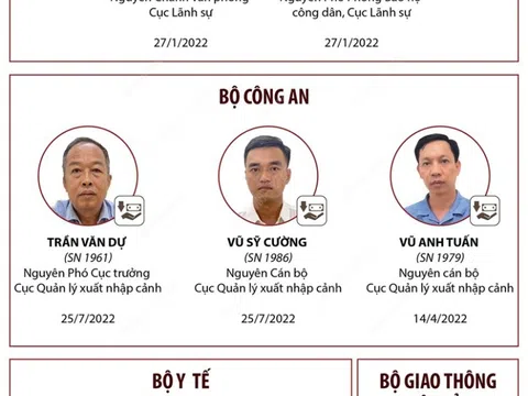 Vụ án Cục Lãnh sự Bộ Ngoại giao: Đã khởi tố 18 bị can