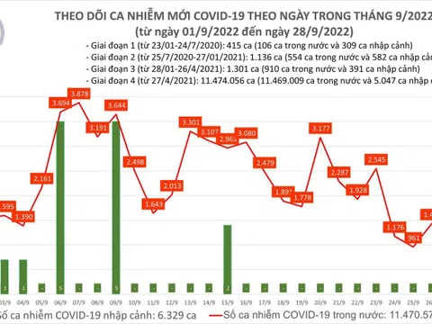 Ngày 28/9, ghi nhận 1.587 ca Covid-19 mới