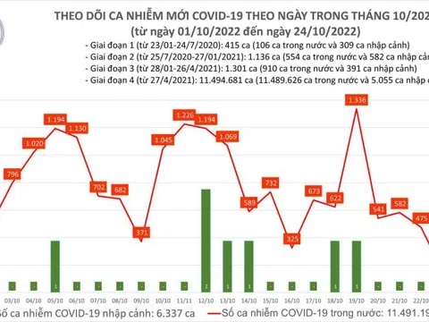 Ngày 24/10, ghi nhận 546 ca Covid-19 mới