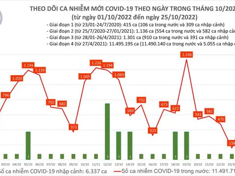 Ngày 25/10: Ca mắc Covid-19 mới vượt mốc 500