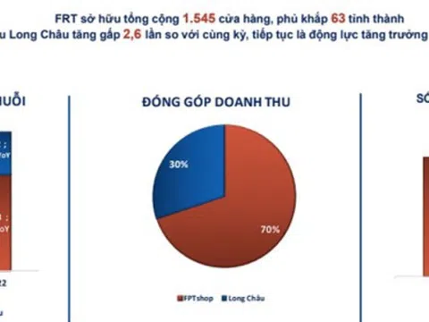 Nhờ chuỗi Long Châu, FPT Retail báo lãi quý III tăng gần 80%