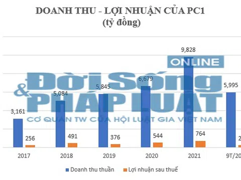 Công ty Cổ phần tập đoàn PC1 – Bài 2: Doanh thu lớn vẫn “ngập” nợ