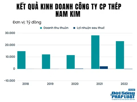 Hậu kiểm toán, tài chính của Thép Nam Kim ảm đạm nhất sau một thập kỷ