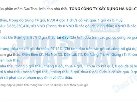 Tổng Công ty Xây dựng Hà Nội (HAN): Trúng thầu nghìn tỷ và bức tranh tài chính đối lập giữa doanh thu và lợi nhuận