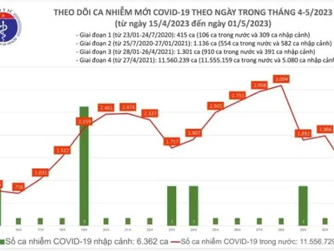 Tin tức COVID-19 ngày 1/5: Có 1.243 ca mắc mới, 123 bệnh nhân thở oxy