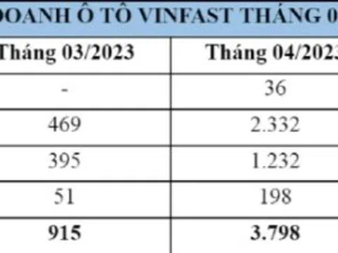 Doanh số xe Vinfast tăng hơn 4 lần trong tháng 4/2023