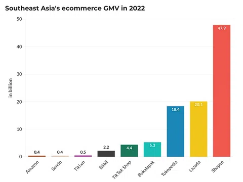 Thương mại điện tử ở ASEAN: Tiktok tăng tốc, Shoppe giữ vững ngôi vương