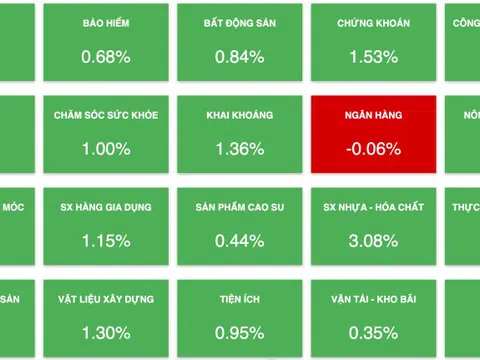 Bật tăng cuối ngày, VN-Index đóng cửa ngưỡng cao nhất phiên