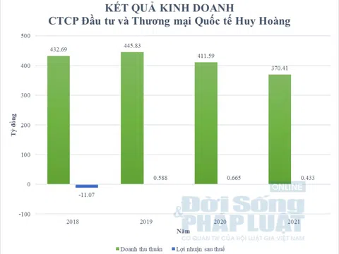 Công ty Huy Hoàng – Bài 2: Biên lãi “mỏng”, nợ phải trả gấp 25 lần vốn chủ sở hữu