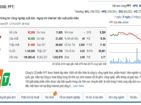 Giá cổ phiếu FPT giảm trước thềm ngày chốt danh sách chi trả cổ tức tỷ lệ cao