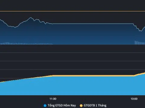 Sắc đỏ bao phủ, VN-Index lình xình quanh vùng 1.23x