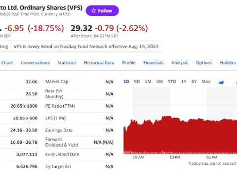 Cổ phiếu VFS hạ nhiệt, tài sản của ông Phạm Nhật Vượng mất 7 tỷ USD sau 1 ngày