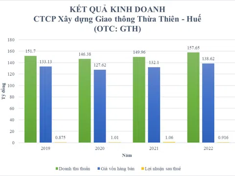 CTCP Xây dựng – Giao thông Thừa Thiên – Huế - Bài 2: Doanh thu cao – lợi nhuận “mỏng”, nợ phải trả gấp 6 lần vốn chủ sở hữu