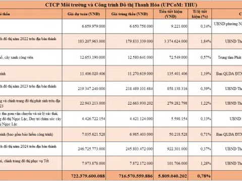 CTCP Môi trường và Đô thị Thanh Hóa dùng hợp đồng trúng thầu để vay vốn ngân hàng