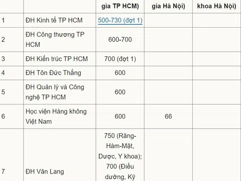 Tuyển sinh 2024: Gần 70 trường đại học công bố điểm sàn đánh giá năng lực, tư duy