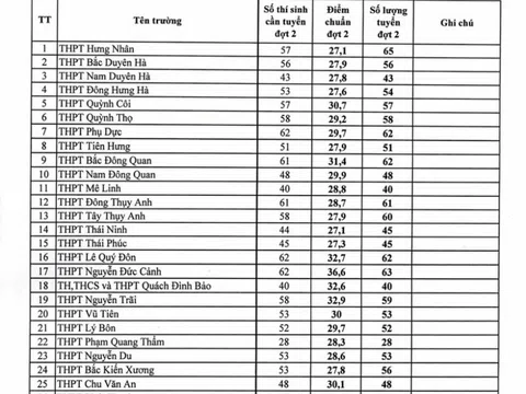 Điểm thi lớp 10 ở Thái Bình: Công bố điểm chuẩn xét tuyển đợt 2 sau thanh tra