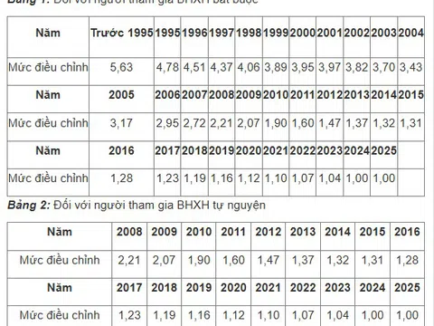 Tăng hệ số trượt giá BHXH năm 2025 ảnh hưởng đến 4 khoản tiền này, ai cũng nên biết