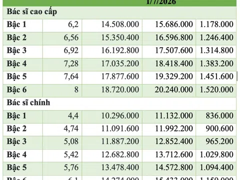 Nếu lương cơ sở tăng 8% thì lương bác sĩ sẽ là bao nhiêu?