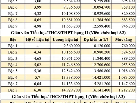 Lương giáo viên dự kiến lên đến hơn 17 triệu đồng từ 1/7/2026, cụ thể thế nào?