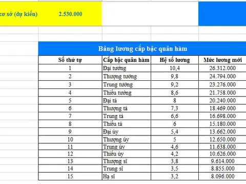 Bảng lương cấp bậc quân hàm theo mức lương cơ sở 2.530.000 đồng/tháng dự kiến áp dụng từ 01/7/2026 ra sao?