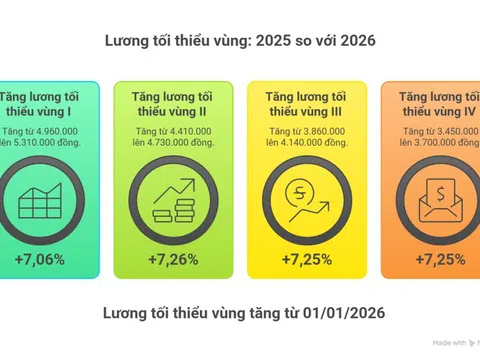 Năm 2026, tăng mức hưởng từ 11.700.000 đồng/tháng lên 23.650.000 đồng/tháng trợ cấp thất nghiệp tối đa cho đối tượng thực hiện tiền lương theo Nhà nước quy định, cụ thể ra sao?