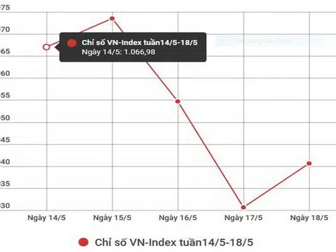 Liệu tuần tới cổ phiếu Vinhomes có trợ lực thị trường?