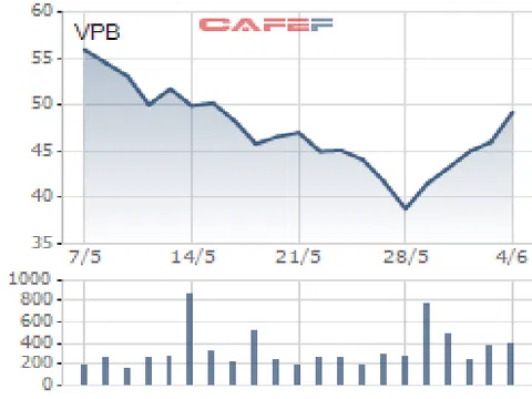 VPBank dự kiến chi gần 2.500 tỷ mua hơn 73 triệu cổ phiếu quỹ