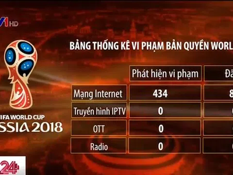 Xuất hiện nhóm `hiệp sỹ` truy lùng trang vi phạm bản quyền World Cup 2018