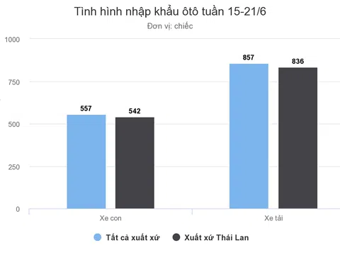 Hơn nghìn ôtô Thái đổ về Việt Nam trong một tuần